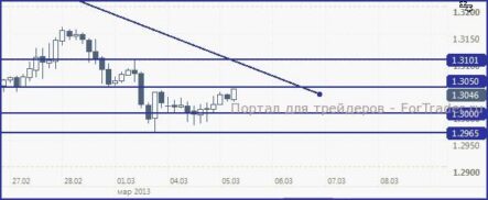 EUR/USD, с большей долей вероятности, может продолжить медленное восстановление к 1.31