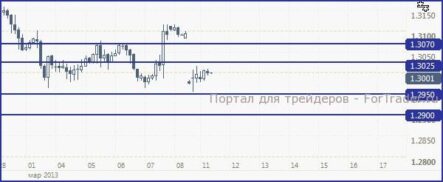EUR/USD, с большей долей вероятности, останется под 1.3025
