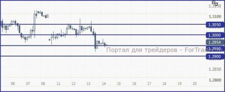 EUR/USD, с большей долей вероятности, попытается закрепиться под 1.2950