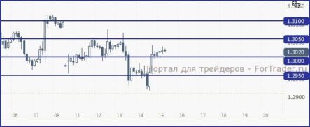 EUR/USD, с большей долей вероятности, будет пытаться вернуться к 1,3000