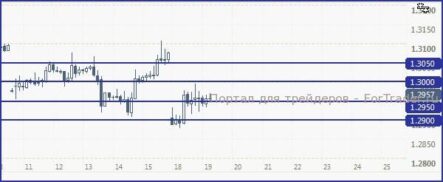 EUR/USD, с большей долей вероятности, останется под 1.3050