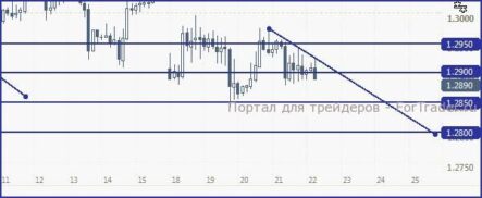 EUR/USD, с большей долей вероятности, продолжит снижение под 1,29