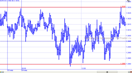 EUR/USD:  ждем пробоя поддержки