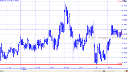 EUR/USD сегодня вряд ли получит инъекцию со стороны европейских данных