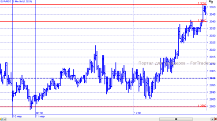 EUR/USD: аргументы в пользу долгожданного пробоя 1,30
