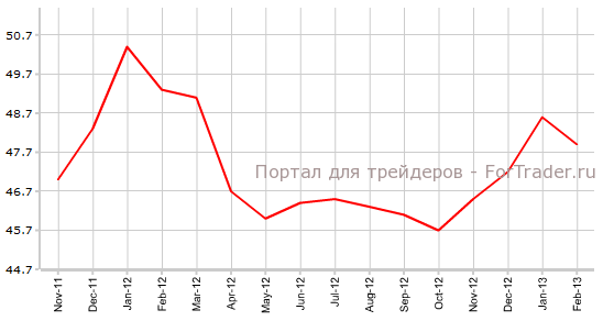 Композитный индекс PMI Еврозоны