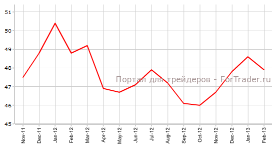 Индекс PMI для сферы услуг Еврозоны