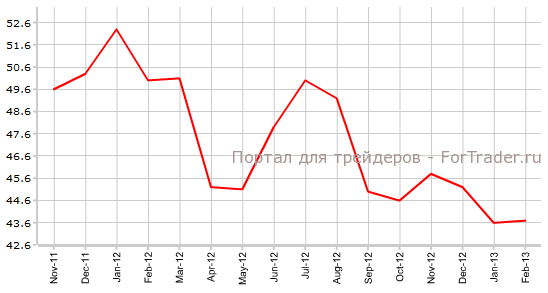 Индекс PMI для сферы услуг Франции Final Services PMI France