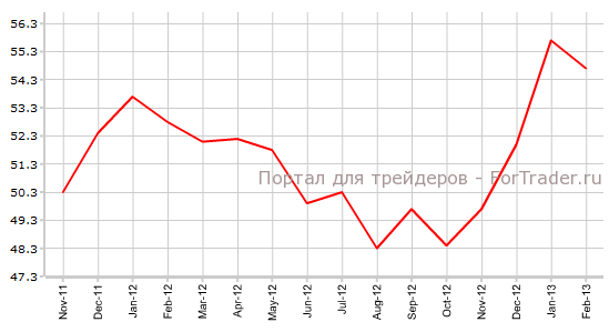 Индекс PMI для сферы услуг Германии