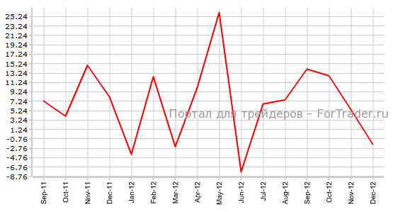 Объем операций с иностранными ценными бумагами в Канаде / Foreign Securities Purchases