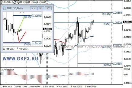 Сегодня EURUSD может продолжить рост до 1,3100