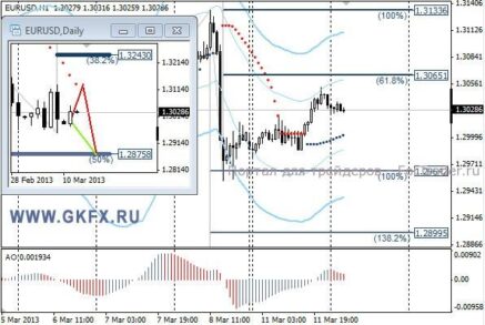 EURUSD: вероятность продолжения роста низка