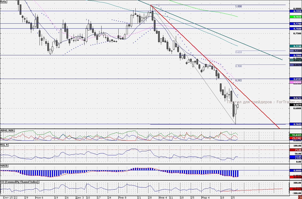 Акции «РусГидро»