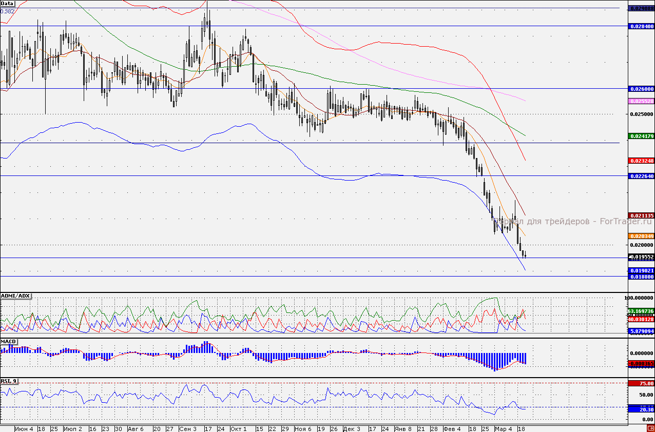 Акции «Интер РАО ЕЭС»