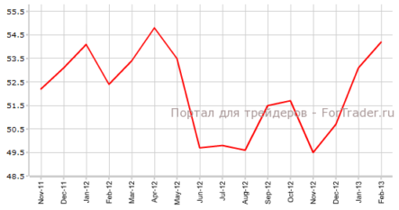 Индекс производственной активности ISM США может снизиться