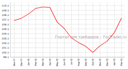 Индекс делового климата Германии IFO прервет положительную тенденцию