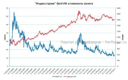 Наиболее сильное давление на рынке драгметаллов остается в золоте