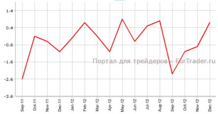 Промышленное производство Еврозоны может снизиться больше прогнозов