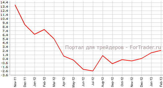 Input PPI Великобритании в феврале г.г