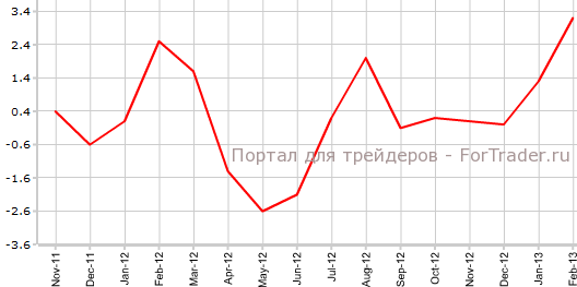 Input PPI Великобритании в феврале м.м