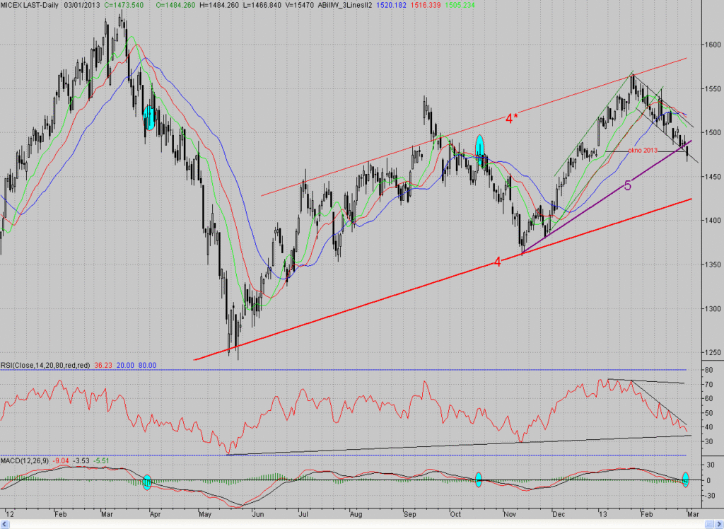 Дневной график индекса ММВБ