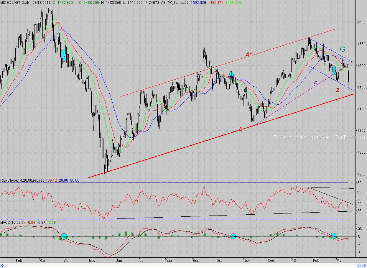 2-часовой график индекса ММВБ