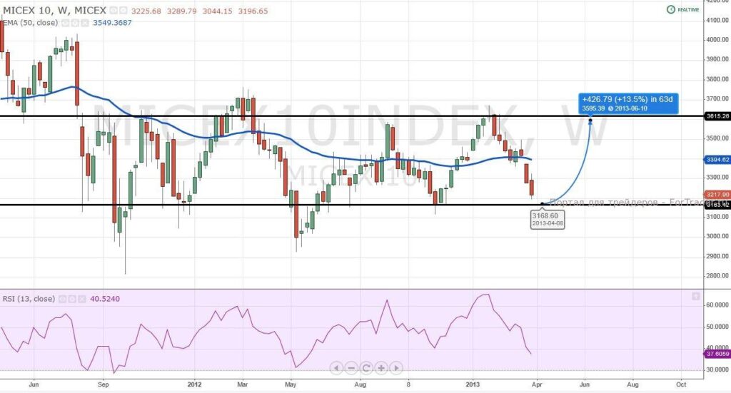 MICEX10 (Weekly)