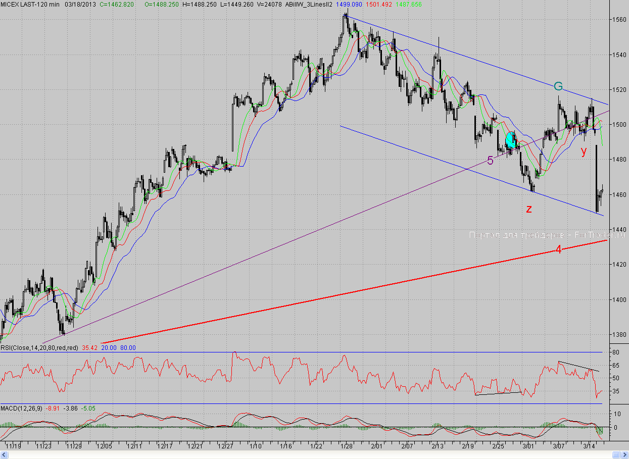 2-часовой график индекса ММВБ