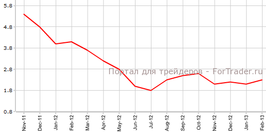Output PPI Великобритании в феврале г.г