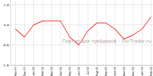 Output PPI Великобритании в феврале м.м