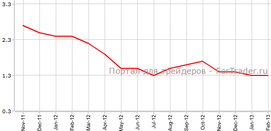 PCE США в феврале