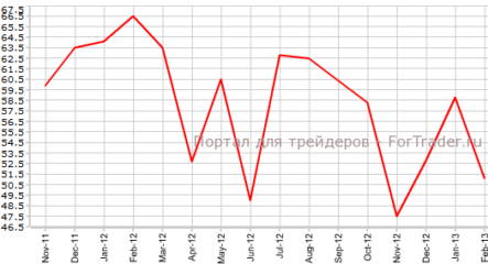 PMI Канады резко упал