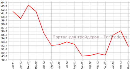 PMI Чикаго прервал рост