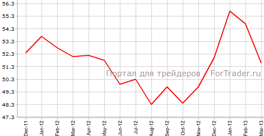 PMI для сферы услуг Германии в марте