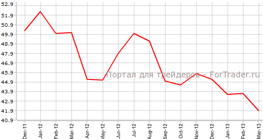 PMI для сферы услуг Франции в марте