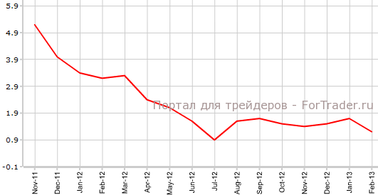 PPI Германии в феврале г.г
