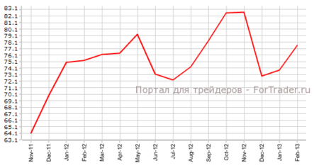 Индекс Мичиганского университета продолжит уверенный рост