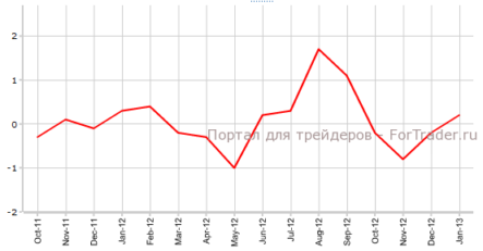 Индекс цен производителей США незначительно превысит прогноз