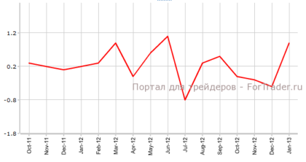 Австралия: розничные продажи растут, дефицит платежного баланса сокращается
