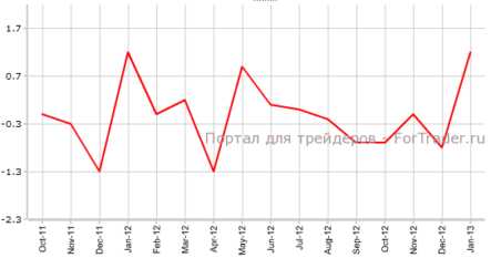 Состояние розничной торговли в Еврозоне улучшилось