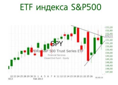 S&P500, вероятнее всего, в ближайшие дни преодолеет сопротивление