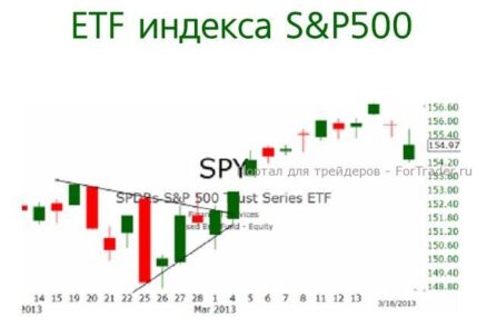 Вероятность продолжения роста индекса S&P500 остается выше вероятности снижения