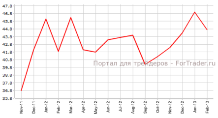 Испания: индекс PMI для сферы услуг снизился впервые за 5 месяцев