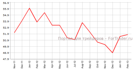 Индекс PMI для сферы услуг Великобритании преподнес рынку сюрприз