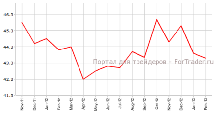 Индексы PMI стран Е17 превосходят прогнозы, Италия снова в аутсайдерах