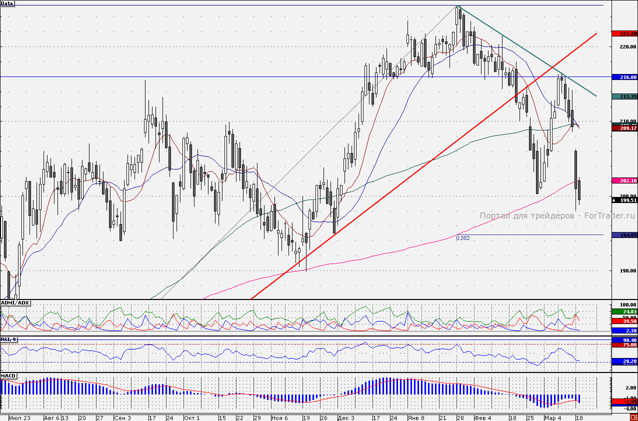 Обыкновенные акции «Татнефти»