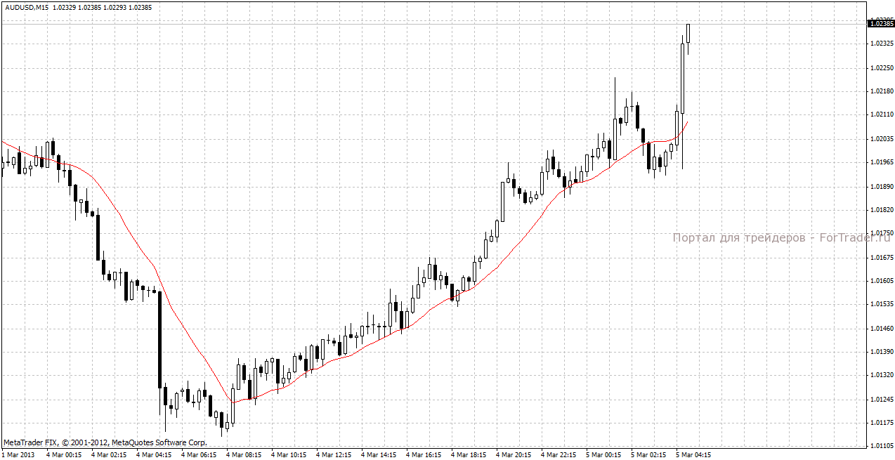 Реакция валютной пары AUD/USD на решение РБА по процентной ставке
