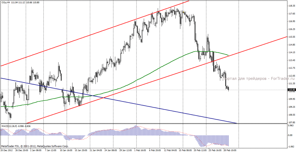 Нефть марки Brent