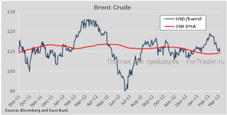 Предложение на нефтяном рынке остается высоким