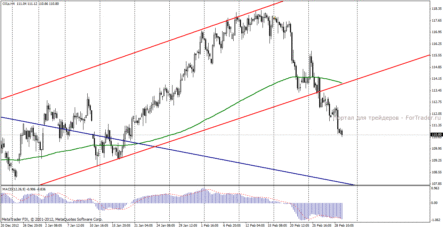 Нефть Brent: отчет ОПЕК и статистика Китая сформировали негативную динамику